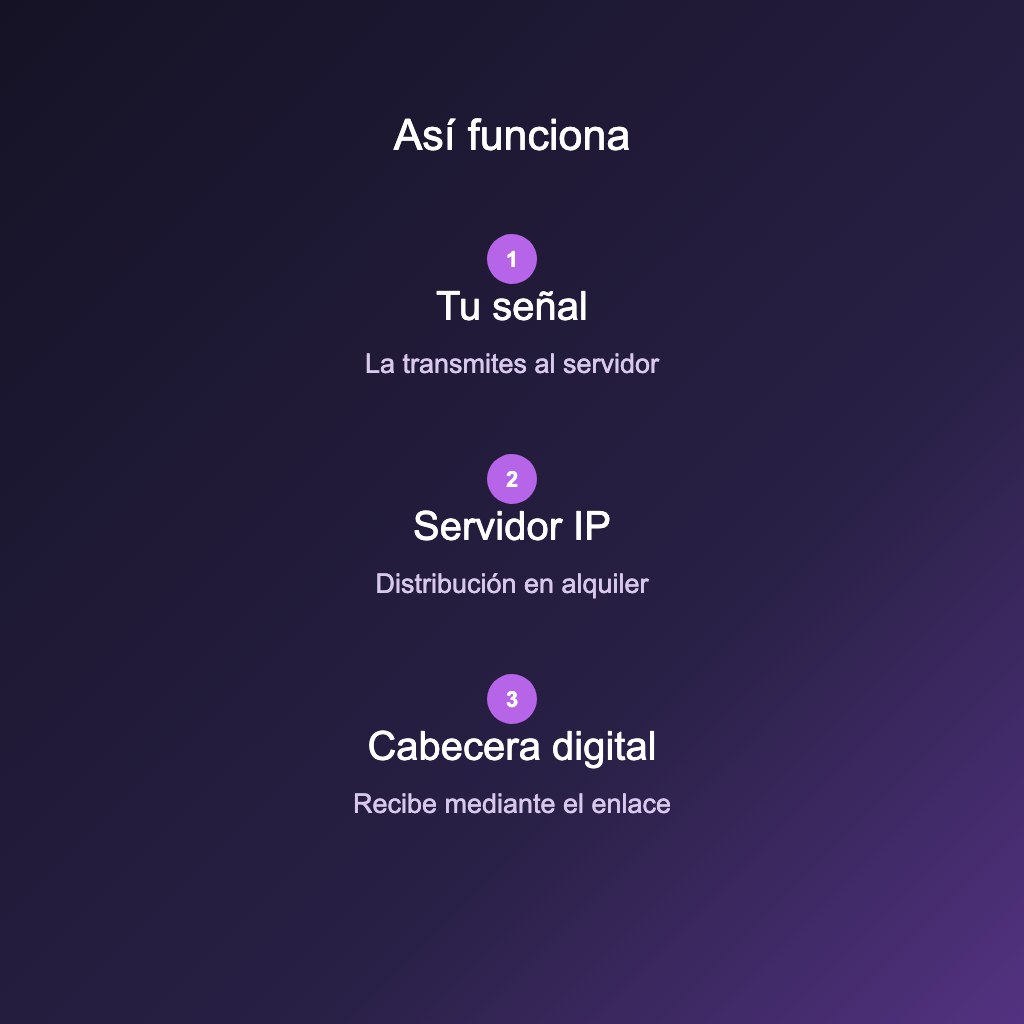 El cliente transmite al servidor alquilado. Entregamos el enlace de recepción para que la cabecera digital reciba la señal. Esquema del servicio.